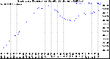 Milwaukee Weather Barometric Pressure<br>per Minute<br>(24 Hours)