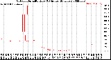 Milwaukee Weather Outdoor Humidity<br>Every 5 Minutes<br>(24 Hours)