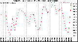 Milwaukee Weather Solar Radiation<br>Avg per Day W/m2/minute