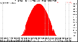 Milwaukee Weather Solar Radiation<br>per Minute<br>(24 Hours)