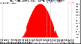 Milwaukee Weather Solar Radiation<br>& Day Average<br>per Minute<br>(Today)