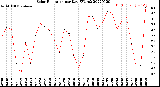 Milwaukee Weather Solar Radiation<br>per Day KW/m2