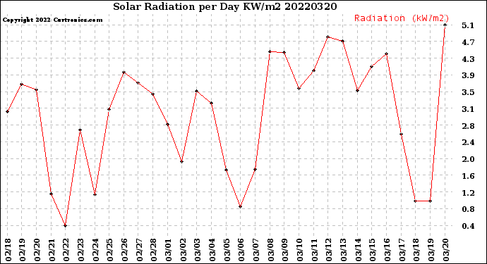 Milwaukee Weather Solar Radiation<br>per Day KW/m2