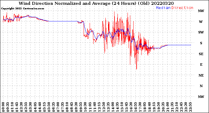 Milwaukee Weather Wind Direction<br>Normalized and Average<br>(24 Hours) (Old)