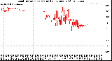 Milwaukee Weather Wind Direction<br>Normalized<br>(24 Hours) (Old)