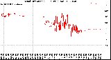 Milwaukee Weather Wind Direction<br>(24 Hours) (Raw)