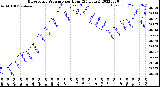 Milwaukee Weather Barometric Pressure<br>per Hour<br>(24 Hours)