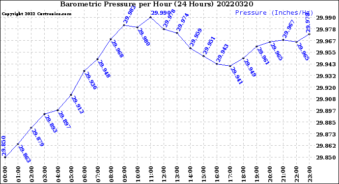 Milwaukee Weather Barometric Pressure<br>per Hour<br>(24 Hours)