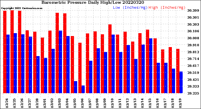 Milwaukee Weather Barometric Pressure<br>Daily High/Low