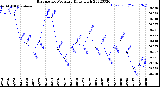 Milwaukee Weather Barometric Pressure<br>Daily High