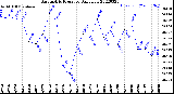 Milwaukee Weather Barometric Pressure<br>Daily Low