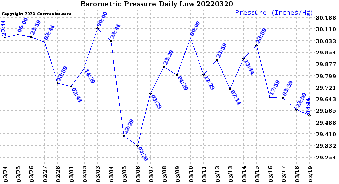 Milwaukee Weather Barometric Pressure<br>Daily Low