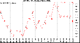 Milwaukee Weather Dew Point<br>(24 Hours)