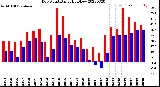 Milwaukee Weather Dew Point<br>Daily High/Low