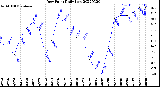 Milwaukee Weather Dew Point<br>Daily Low