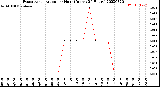 Milwaukee Weather Evapotranspiration<br>per Hour<br>(Inches 24 Hours)