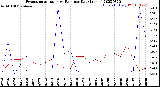 Milwaukee Weather Evapotranspiration<br>vs Rain per Day<br>(Inches)