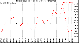 Milwaukee Weather Evapotranspiration<br>per Day (Inches)