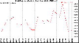 Milwaukee Weather Evapotranspiration<br>per Day (Ozs sq/ft)