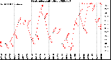 Milwaukee Weather Heat Index<br>Daily High