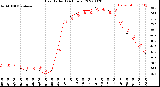 Milwaukee Weather Heat Index<br>(24 Hours)