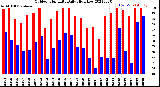 Milwaukee Weather Outdoor Humidity<br>Daily High/Low