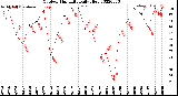 Milwaukee Weather Outdoor Humidity<br>Daily High