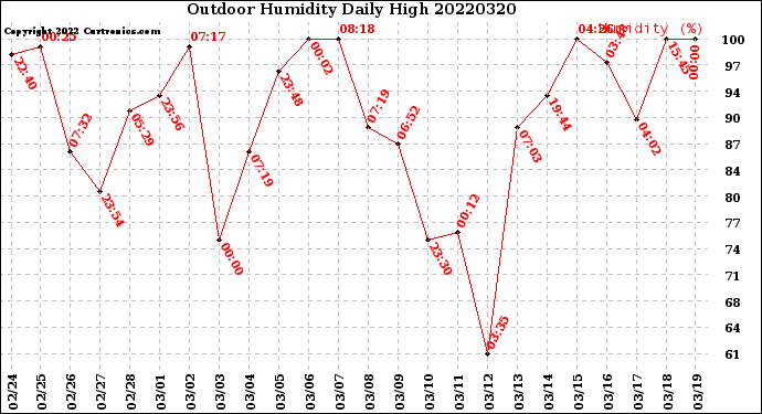 Milwaukee Weather Outdoor Humidity<br>Daily High