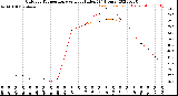 Milwaukee Weather Outdoor Temperature<br>vs Heat Index<br>(24 Hours)