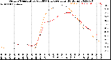 Milwaukee Weather Outdoor Temperature<br>vs THSW Index<br>per Hour<br>(24 Hours)