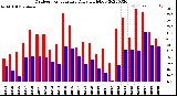 Milwaukee Weather Outdoor Temperature<br>Daily High/Low