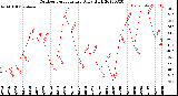 Milwaukee Weather Outdoor Temperature<br>Daily High