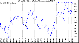 Milwaukee Weather Outdoor Temperature<br>Daily Low