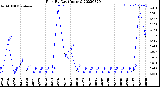 Milwaukee Weather Rain<br>By Day<br>(Inches)