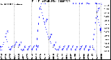 Milwaukee Weather Rain Rate<br>Daily High