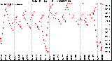 Milwaukee Weather Solar Radiation<br>Daily