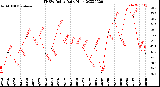 Milwaukee Weather THSW Index<br>Daily High