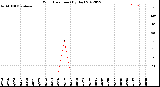 Milwaukee Weather Wind Direction<br>(By Day)