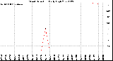 Milwaukee Weather Wind Direction<br>Daily High