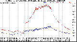 Milwaukee Weather Outdoor Temp / Dew Point<br>by Minute<br>(24 Hours) (Alternate)