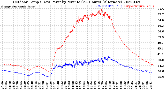 Milwaukee Weather Outdoor Temp / Dew Point<br>by Minute<br>(24 Hours) (Alternate)