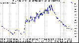 Milwaukee Weather Dew Point<br>by Minute<br>(24 Hours) (Alternate)