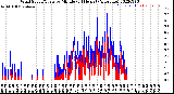 Milwaukee Weather Wind Speed/Gusts<br>by Minute<br>(24 Hours) (Alternate)