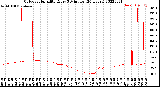 Milwaukee Weather Outdoor Humidity<br>Every 5 Minutes<br>(24 Hours)