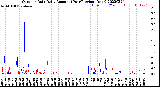 Milwaukee Weather Outdoor Rain<br>Daily Amount<br>(Past/Previous Year)