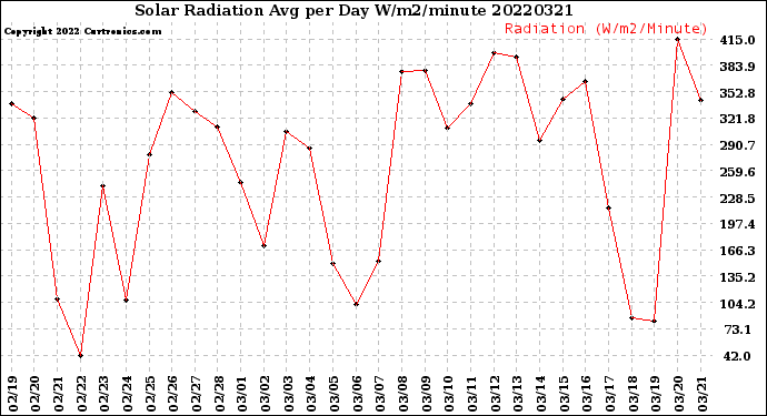 Milwaukee Weather Solar Radiation<br>Avg per Day W/m2/minute