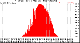 Milwaukee Weather Solar Radiation<br>per Minute<br>(24 Hours)