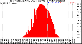 Milwaukee Weather Solar Radiation<br>& Day Average<br>per Minute<br>(Today)