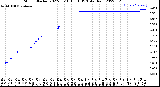 Milwaukee Weather Storm<br>Started 2022-03-18 15:16:13<br>Total Rain