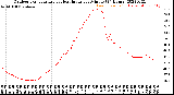 Milwaukee Weather Outdoor Temperature<br>vs Heat Index<br>per Minute<br>(24 Hours)